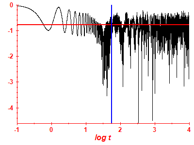 Survival probability log